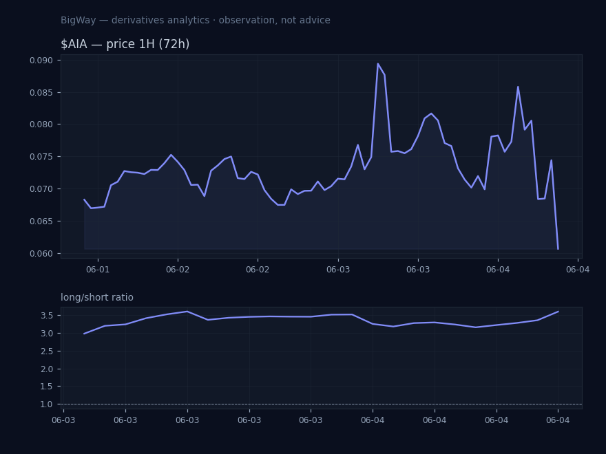 $AIA — Retail positioning extreme chart
