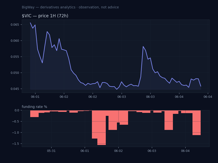 $VIC — Most negative funding across the market chart