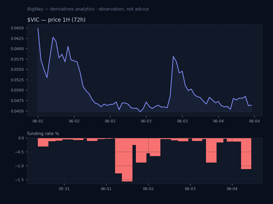 $VIC — Most negative funding across the market chart