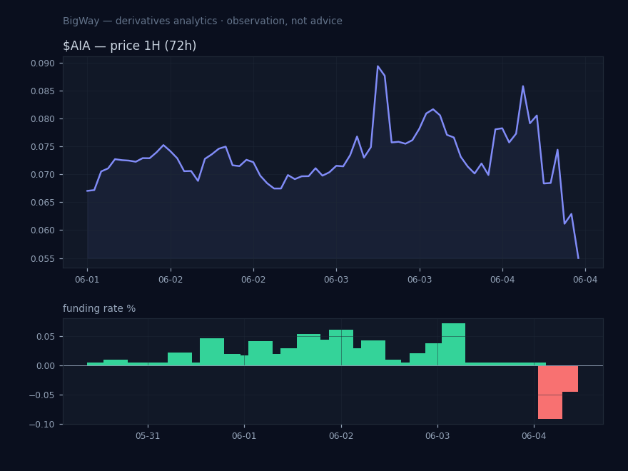 $AIA — Most negative funding across the market chart