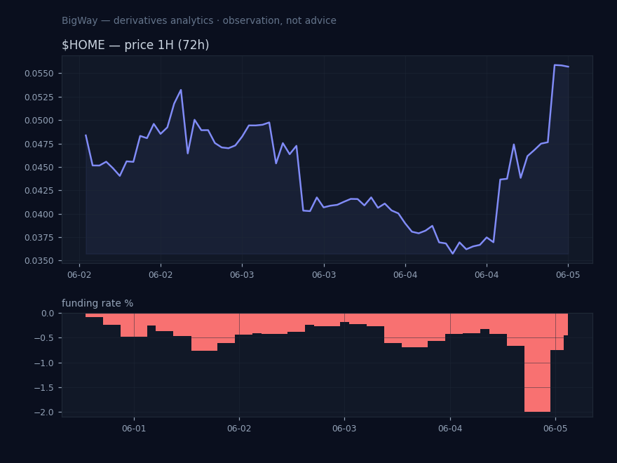 $HOME — Most negative funding across the market chart