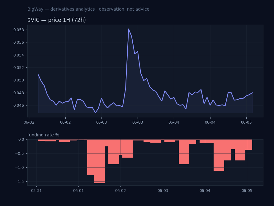 $VIC — Most negative funding across the market chart