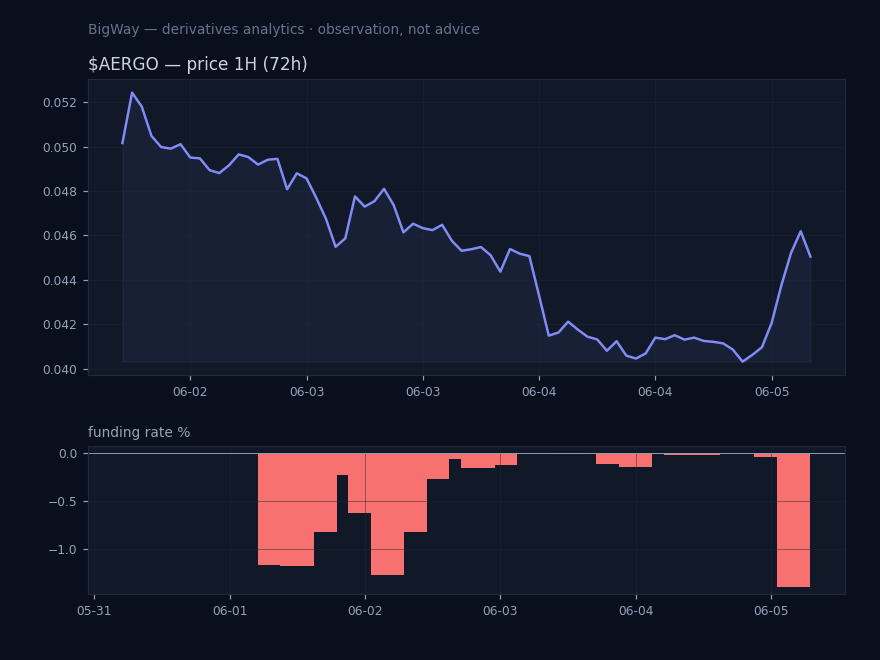 $AERGO — Most negative funding across the market chart