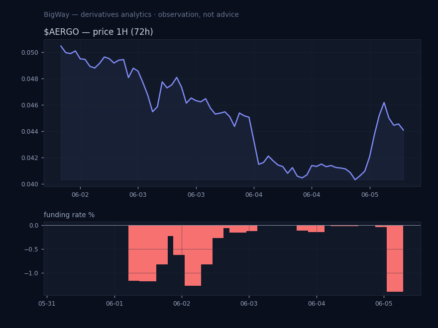 $AERGO — Most negative funding across the market chart