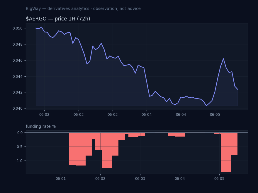 $AERGO — Most negative funding across the market chart