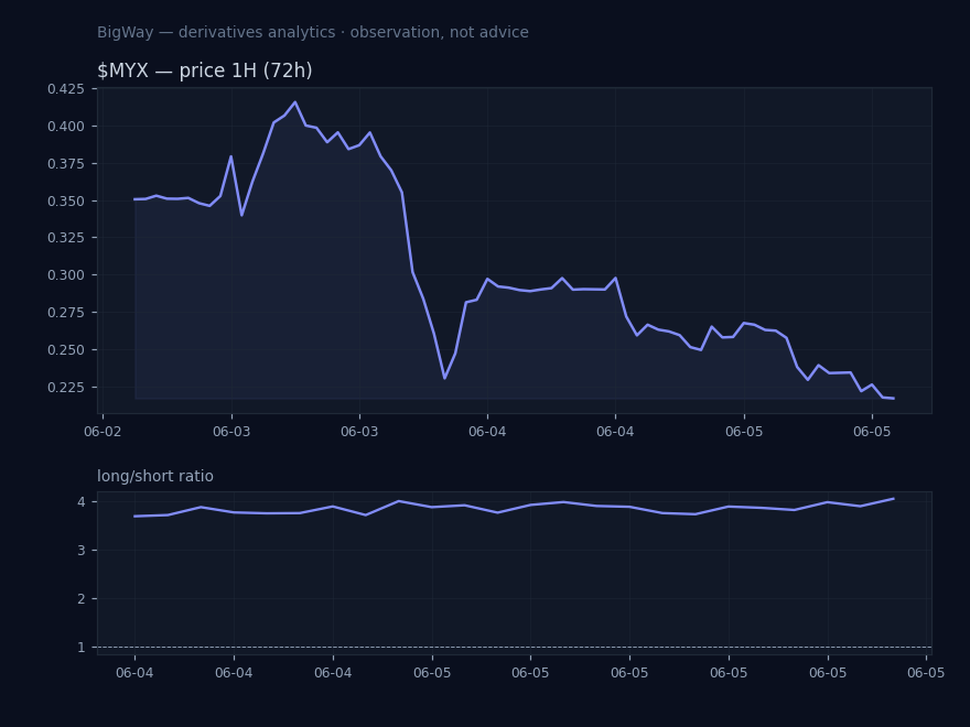 $MYX — Retail positioning extreme chart