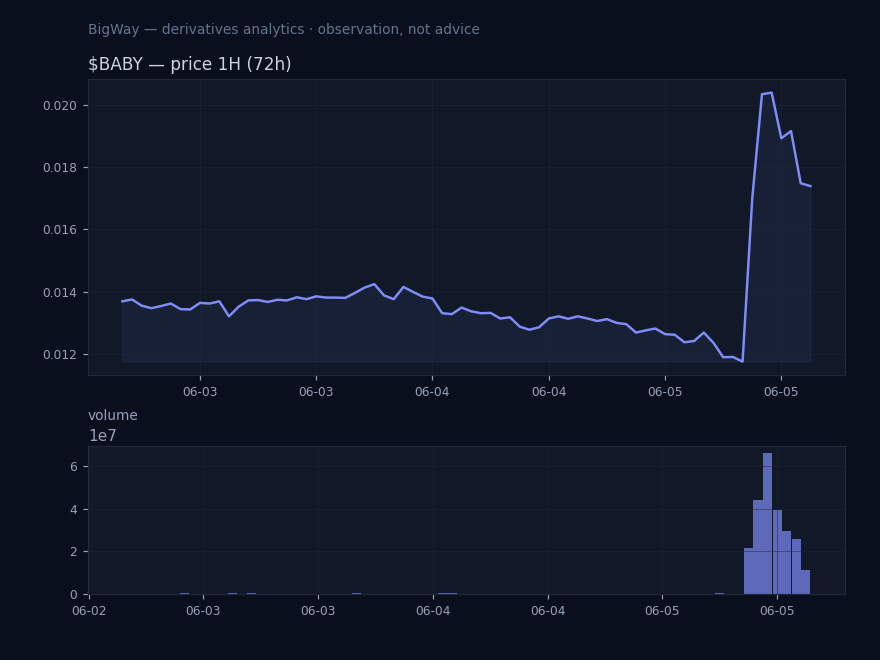 $BABY — Volume well above norm chart