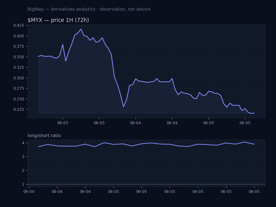 $MYX — Retail positioning extreme chart