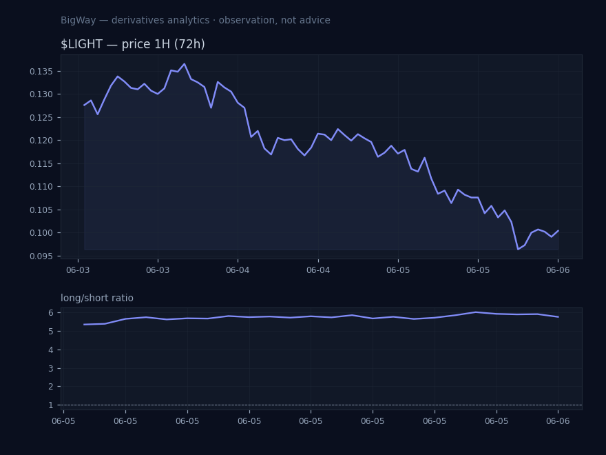 $LIGHT — Retail positioning extreme chart