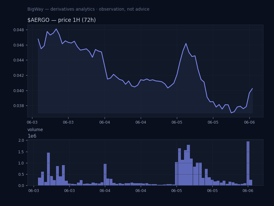 $AERGO — Perp/index basis stretched chart