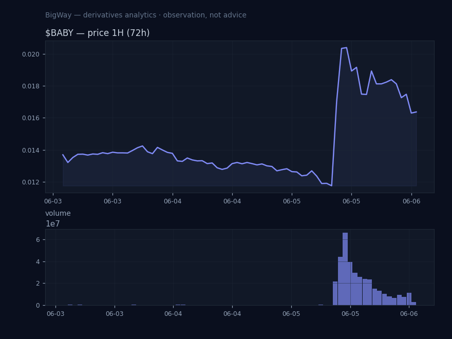 $BABY — Volume well above norm chart