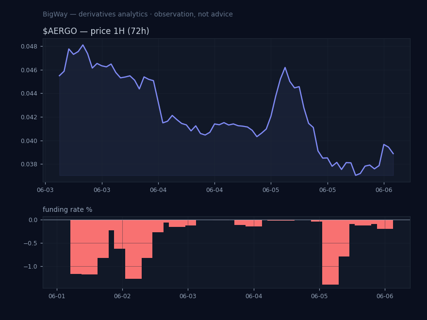 $AERGO — Most negative funding across the market chart