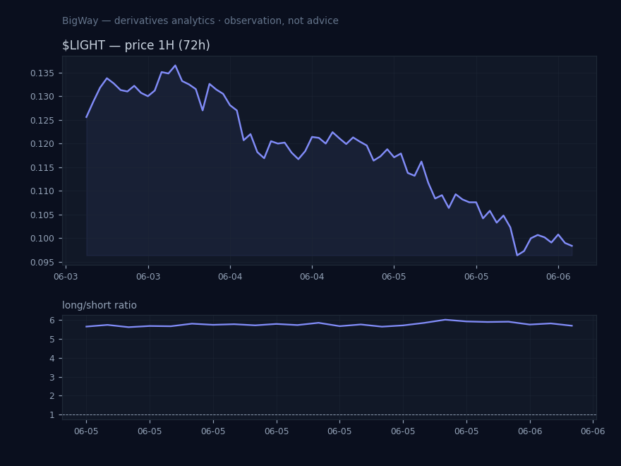 $LIGHT — Retail positioning extreme chart