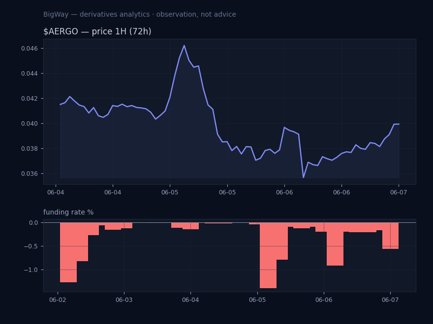 $AERGO — Most negative funding across the market chart