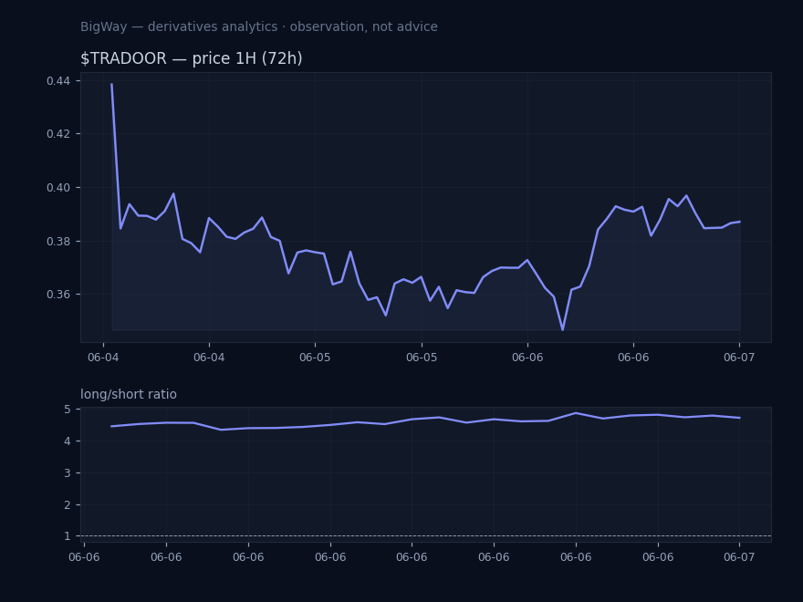 $TRADOOR — Retail positioning extreme chart