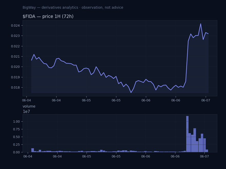 $FIDA — Perp/index basis stretched chart