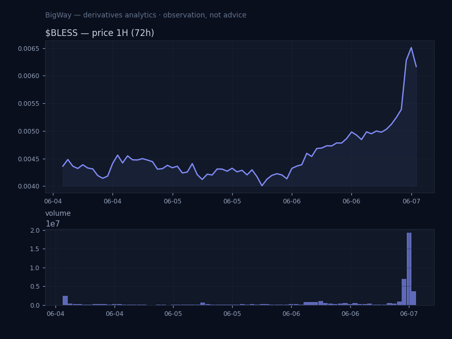 $BLESS — Volume well above norm chart