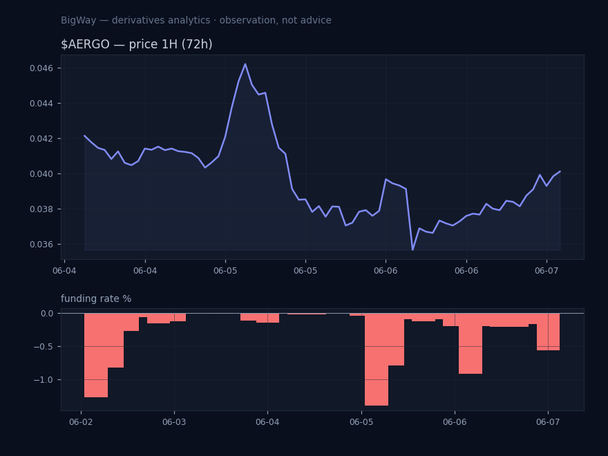 $AERGO — Most negative funding across the market chart