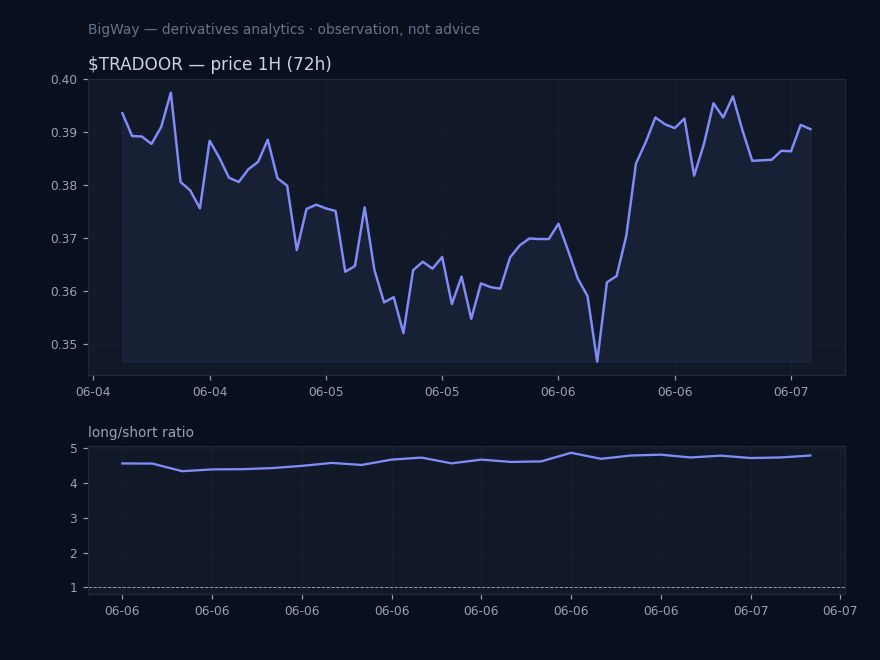 $TRADOOR — Retail positioning extreme chart