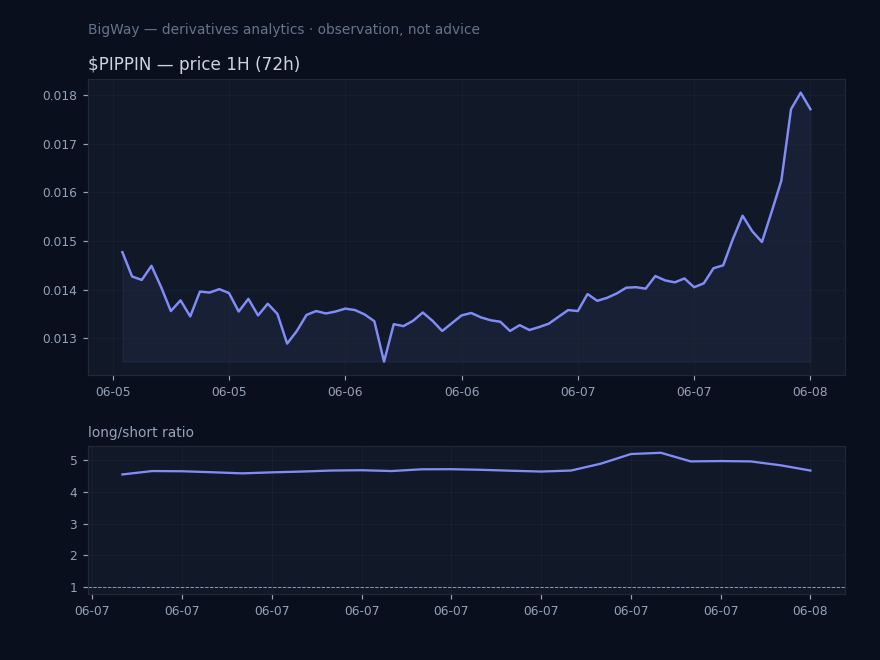 $PIPPIN — Retail positioning extreme chart
