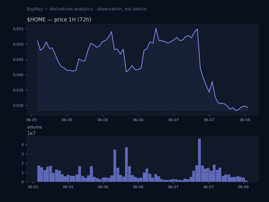$HOME — Perp/index basis stretched chart