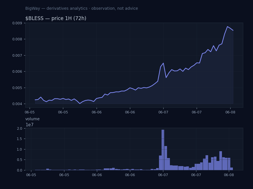 $BLESS — Volume well above norm chart