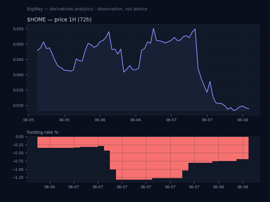$HOME — Most negative funding across the market chart
