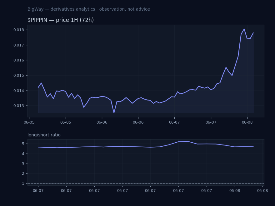 $PIPPIN — Retail positioning extreme chart