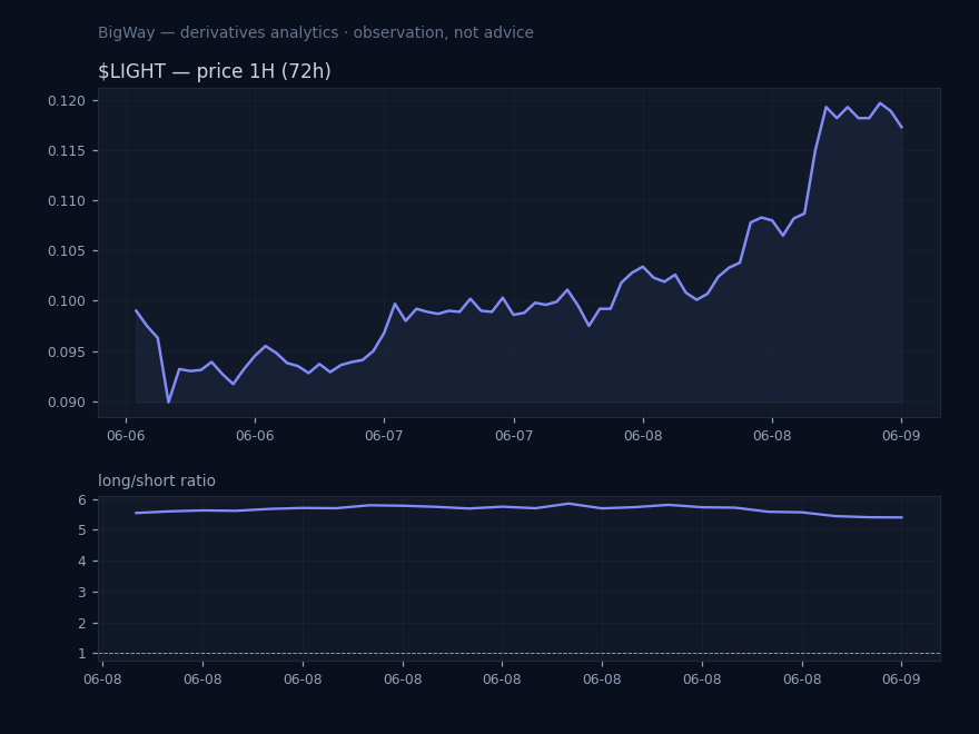 $LIGHT — Retail positioning extreme chart