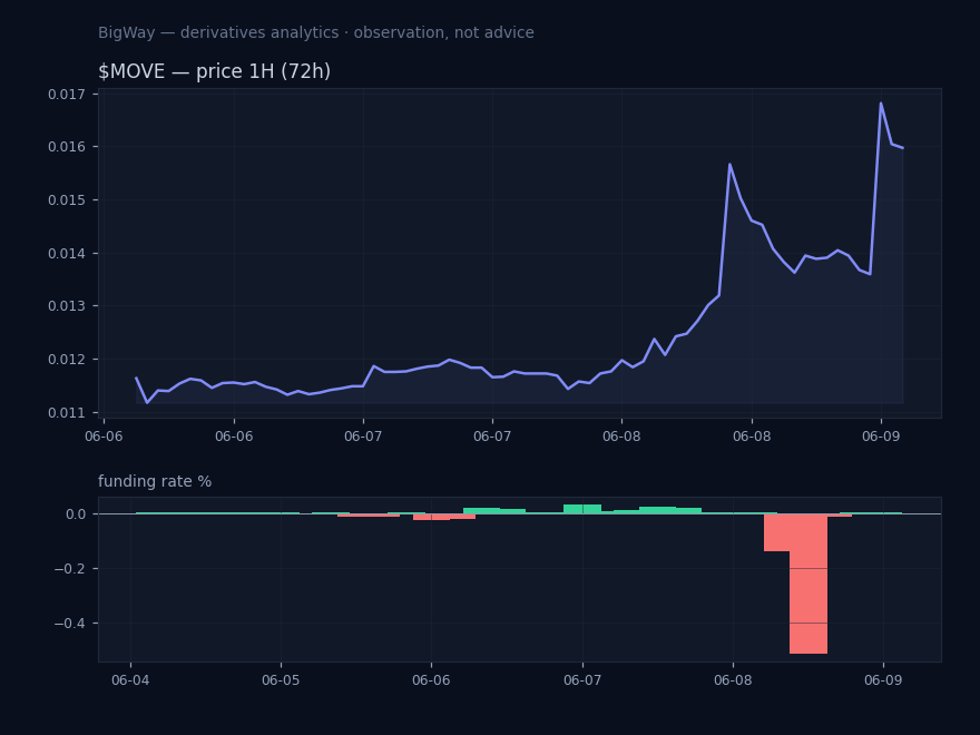 $MOVE — Most negative funding across the market chart