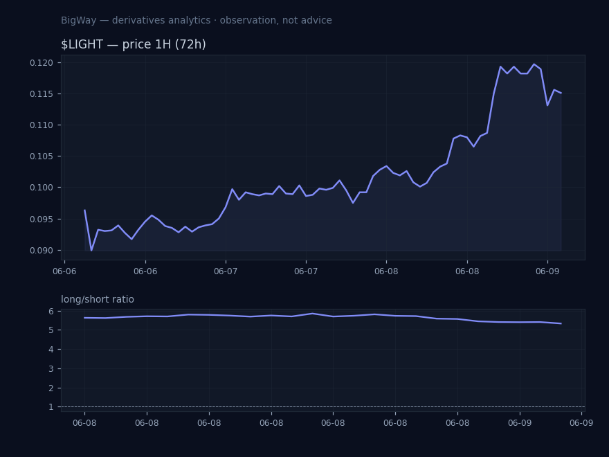 $LIGHT — Retail positioning extreme chart