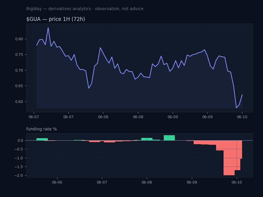 $GUA — Most negative funding across the market chart