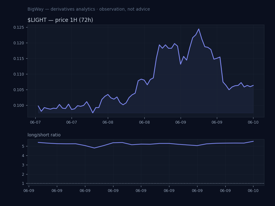 $LIGHT — Retail positioning extreme chart