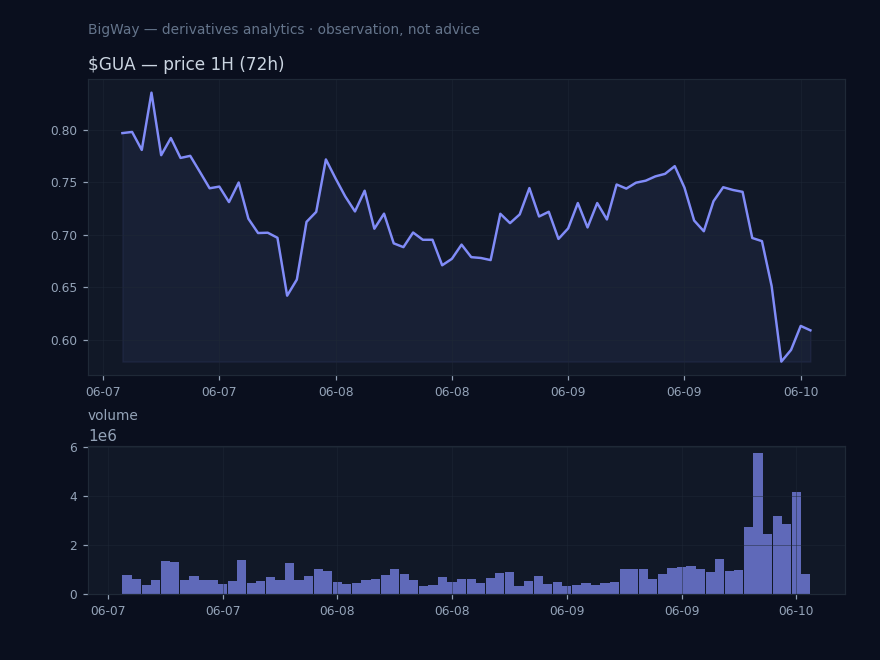 $GUA — Perp/index basis stretched chart