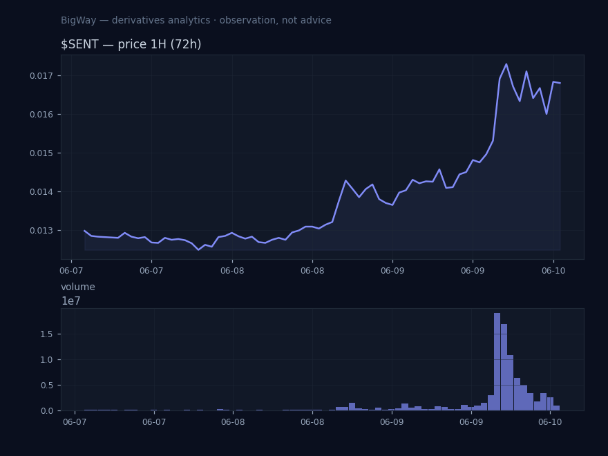 $SENT — Volume well above norm chart