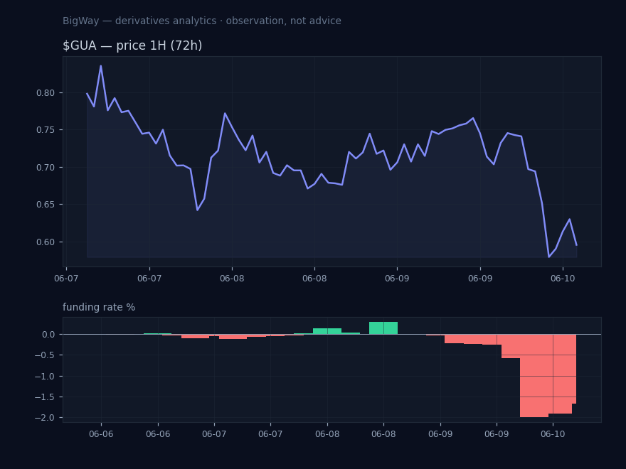 $GUA — Most negative funding across the market chart