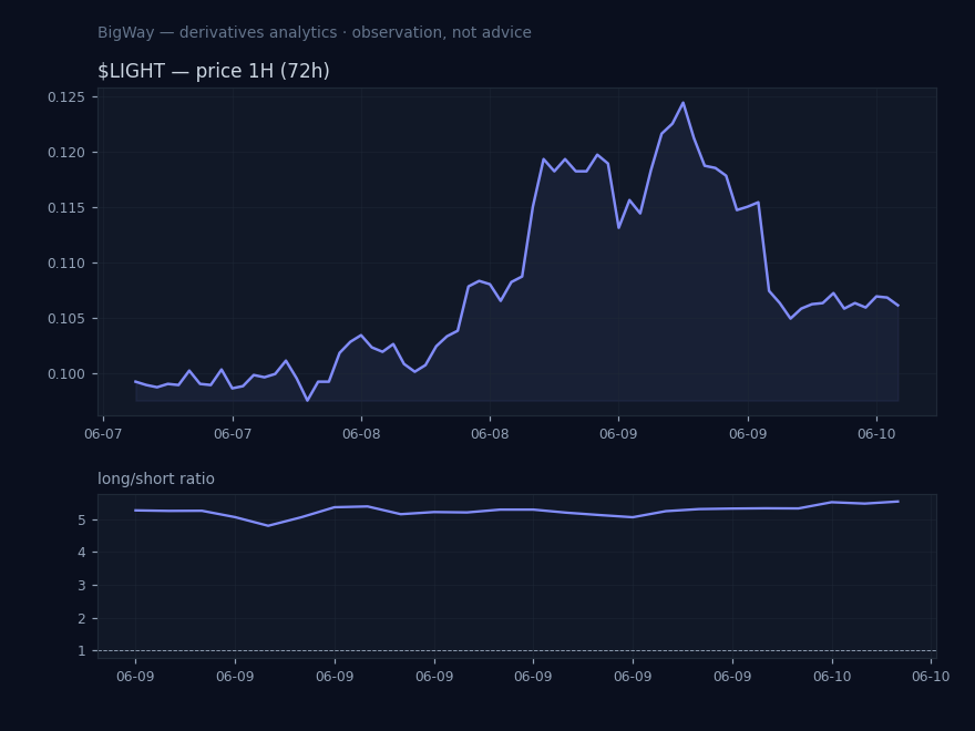 $LIGHT — Retail positioning extreme chart