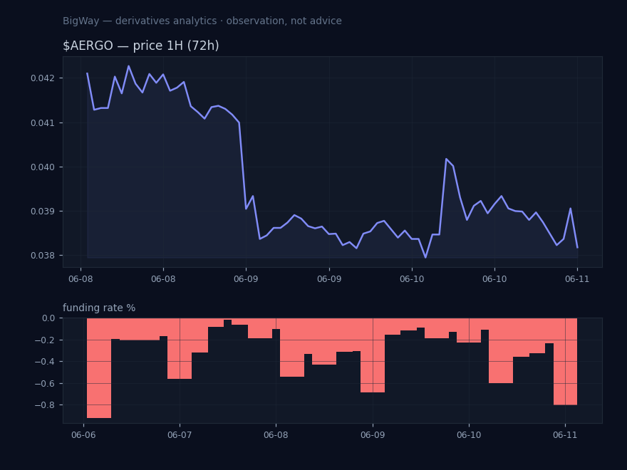 $AERGO — Most negative funding across the market chart