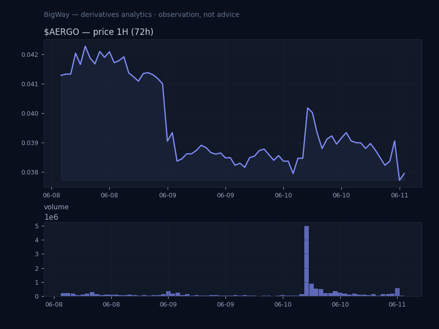 $AERGO — Perp/index basis stretched chart