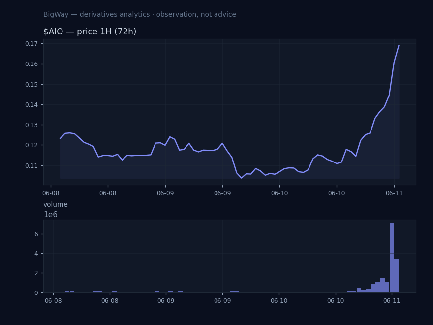 $AIO — Volume well above norm chart
