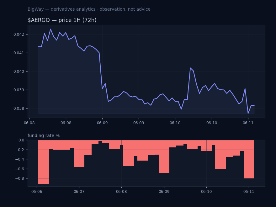 $AERGO — Most negative funding across the market chart