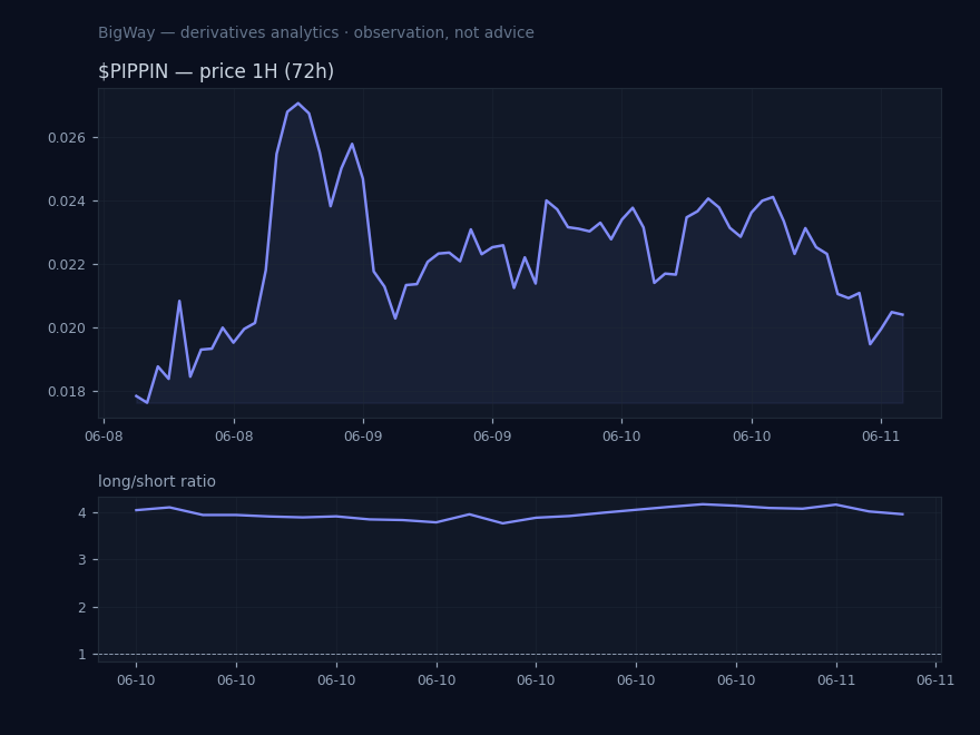 $PIPPIN — Retail positioning extreme chart