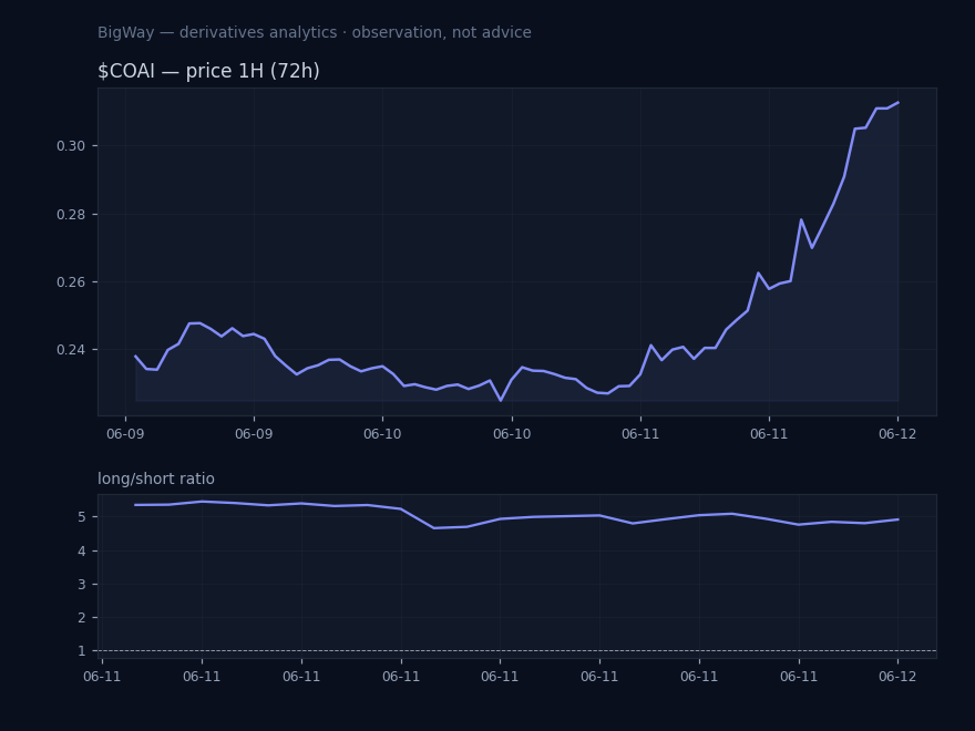 $COAI — Retail positioning extreme chart