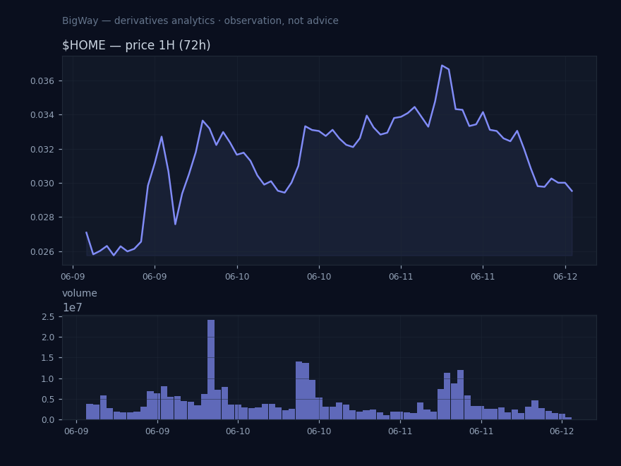 $HOME — Perp/index basis stretched chart