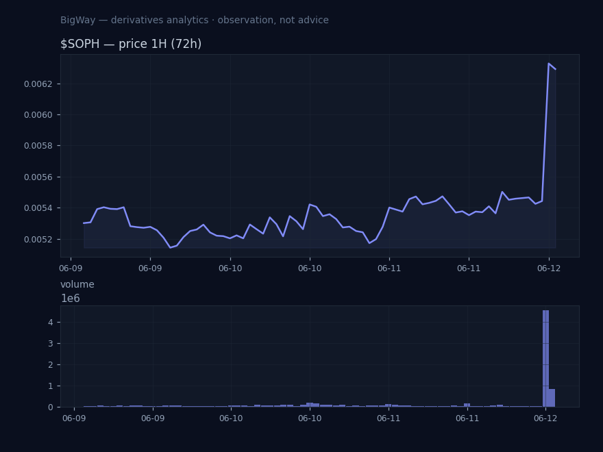$SOPH — Volume well above norm chart