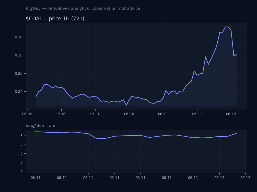 $COAI — Retail positioning extreme chart
