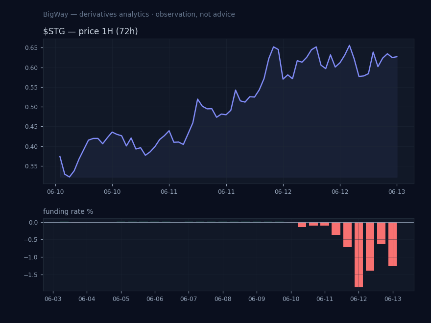 $STG — Most negative funding across the market chart