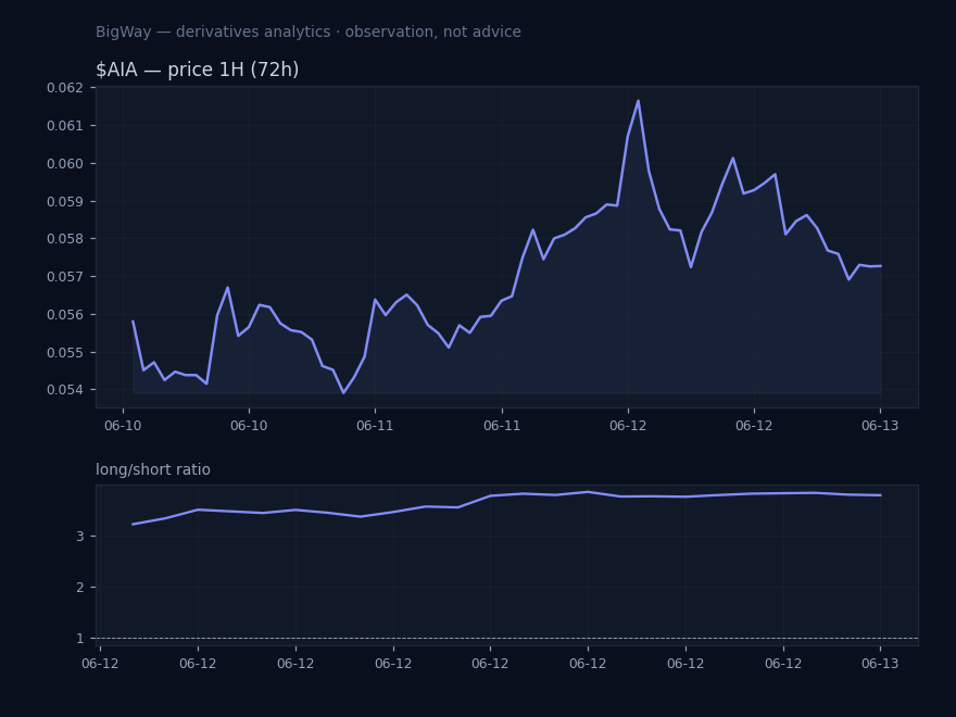 $AIA — Retail positioning extreme chart