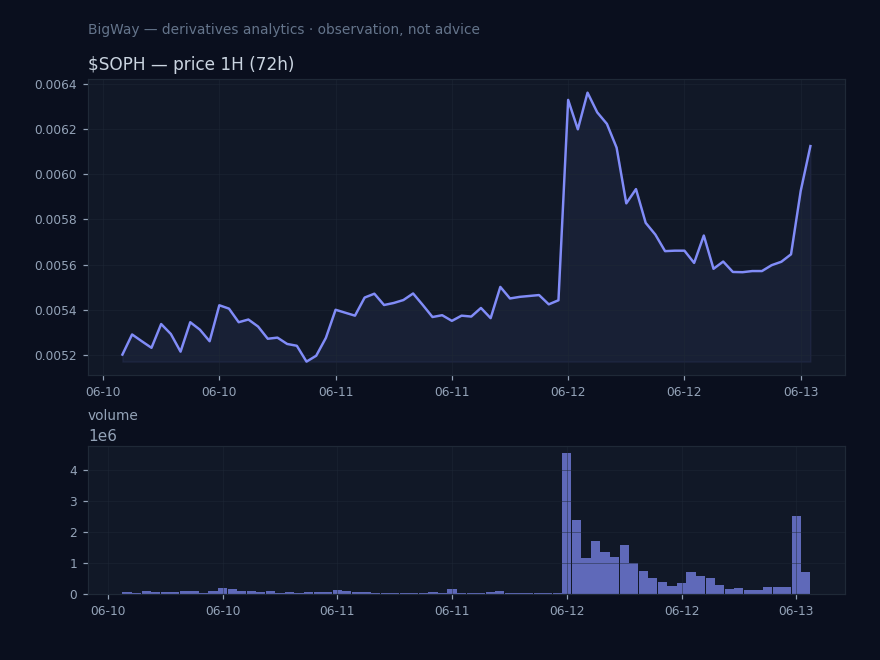 $SOPH — Perp/index basis stretched chart