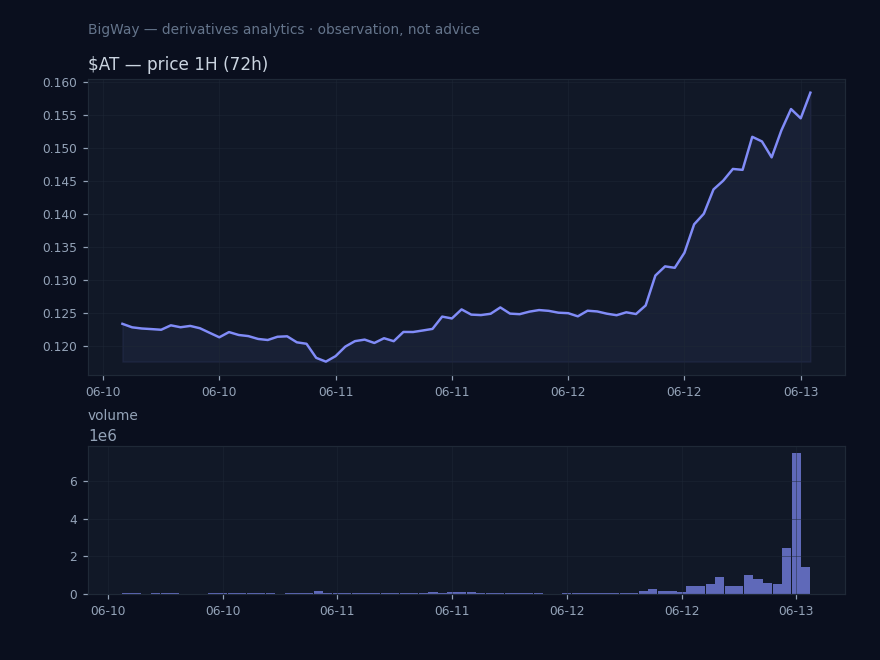 $AT — Volume well above norm chart